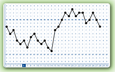 Sample Temperature Graph
